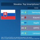Medzi päť najlpredávanejších značiek smartfónov na Slovensku patrí už aj Oppo
