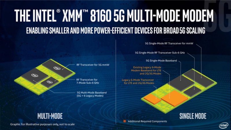 Intel XMM 8160 5G modem