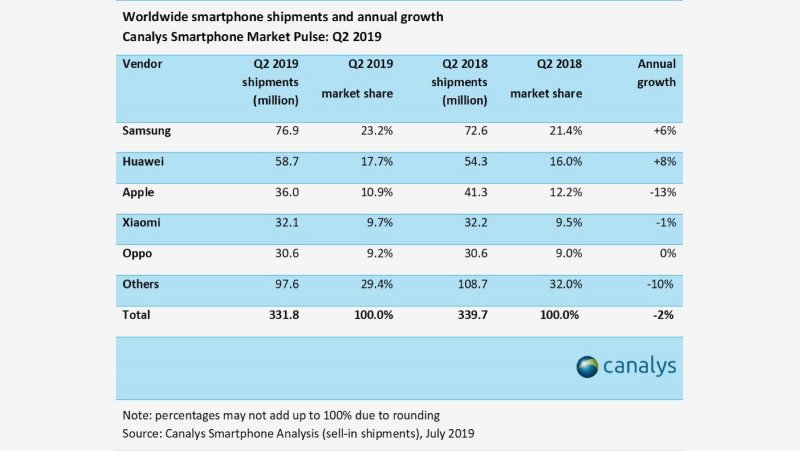 Dodávky smartfónov Q2 2019