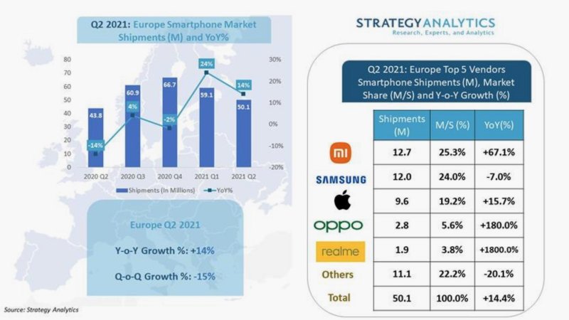 Xiaomi je za Q2 2021 jednotkou na európskom trhu smartfónov