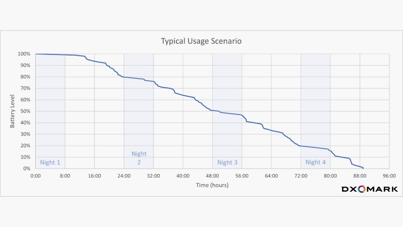 Magic5 Lite podľa DxOMark: 88 hodín používania zo 100 % na 0 %